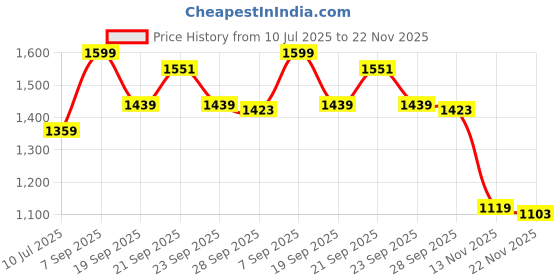 myntra.com Peter England Men Micro Checked Formal Shirt peter england Price History Graph from 10 Jul 2025 to 22 Nov 2025