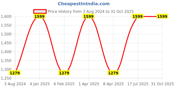 myntra.com Peter England Men Micro Checks Formal Shirt peter england Price History Graph from 3 Aug 2024 to 30 Oct 2025