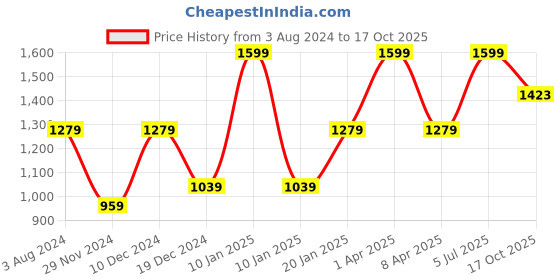myntra.com Peter England Men Micro Checks Formal Shirt peter england Price History Graph from 3 Aug 2024 to 17 Oct 2025