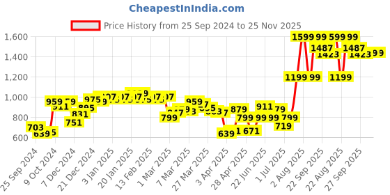 myntra.com Peter England Men Micro Ditsy Printed Opaque Formal Shirt peter england Price History Graph from 25 Sep 2024 to 24 Nov 2025