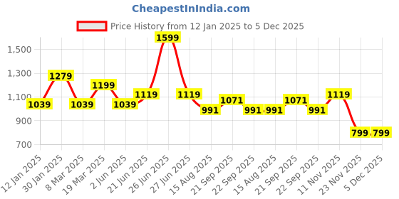 myntra.com Peter England Men Micro Ditsy Printed Opaque Formal Shirt peter england Price History Graph from 12 Jan 2025 to 5 Dec 2025