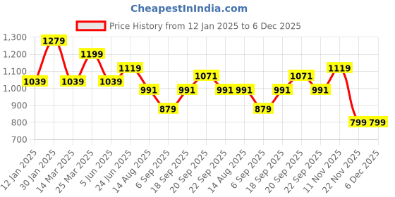 myntra.com Peter England Men Micro Ditsy Printed Opaque Formal Shirt peter england Price History Graph from 12 Jan 2025 to 6 Dec 2025
