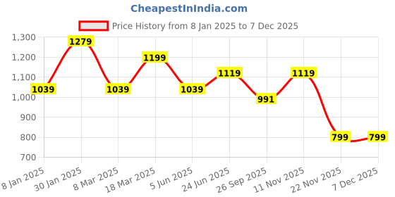 myntra.com Peter England Men Micro Ditsy Printed Opaque Formal Shirt peter england Price History Graph from 8 Jan 2025 to 6 Dec 2025