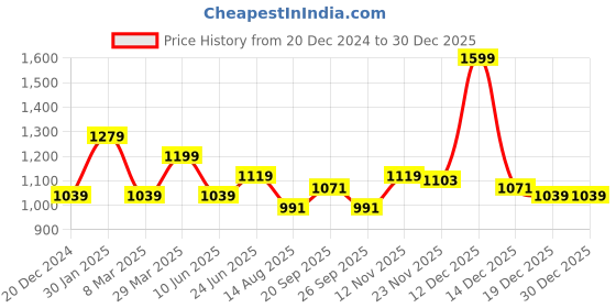 myntra.com Peter England Men Micro Ditsy Printed Slim Fit Opaque Formal Shirt peter england Price History Graph from 20 Dec 2024 to 29 Dec 2025