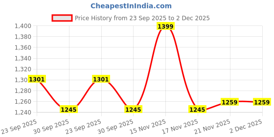 myntra.com Peter England Men Micro Ditsy Printed Spread Collar Pure Cotton Formal Regular Fit Shirt peter england Price History Graph from 23 Sep 2025 to 2 Dec 2025