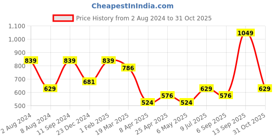 myntra.com Peter England Men Mid Rise Jogger peter england Price History Graph from 2 Aug 2024 to 31 Oct 2025