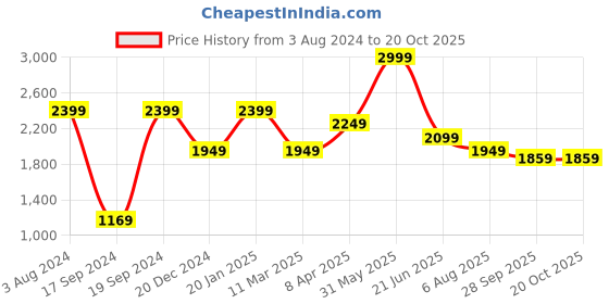 myntra.com Peter England Men Mid-Rise Joggers peter england Price History Graph from 3 Aug 2024 to 20 Oct 2025