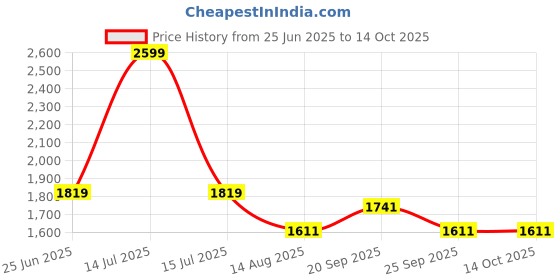myntra.com peter england casuals Peter England Men Mid-Rise Regular Trousers peter england casuals Price History Graph from 25 Jun 2025 to 14 Oct 2025