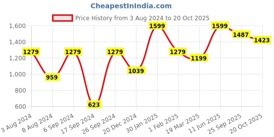 myntra.com Peter England Men Mid-Rise Slim Fit Shorts peter england Price History Graph from 3 Aug 2024 to 20 Oct 2025