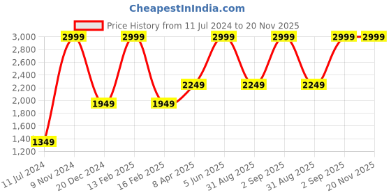 myntra.com Peter England Men Navy Blue & White Multi Or Variegated Stripes Bomber Jacket peter england Price History Graph from 11 Jul 2024 to 20 Nov 2025