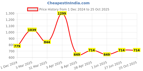 myntra.com Peter England Men Navy Blue & White Printed Night Suits peter england Price History Graph from 1 Dec 2024 to 24 Oct 2025