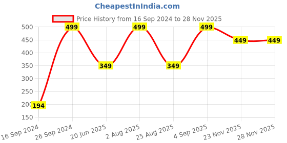 myntra.com Peter England Men Navy Blue & White Printed Pocket Square peter england Price History Graph from 16 Sep 2024 to 27 Nov 2025