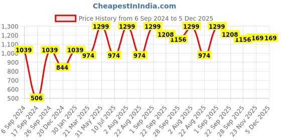 myntra.com Peter England Men Navy Blue Checked Slim Fit Regular Shorts peter england Price History Graph from 6 Sep 2024 to 5 Dec 2025