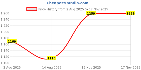 myntra.com Peter England Men Navy Blue Checked Slim Fit Trousers peter england Price History Graph from 2 Aug 2025 to 16 Nov 2025