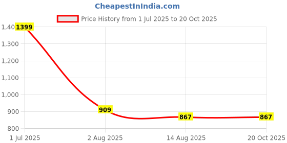myntra.com Peter England Men Navy Blue Checked Slim Fit Wrinkle Free Formal Trousers peter england Price History Graph from 1 Jul 2025 to 19 Oct 2025