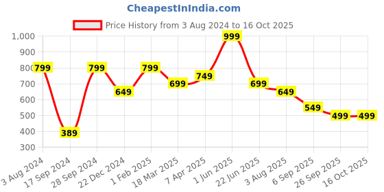 myntra.com Peter England Men Navy Blue Mid-Rise Regular Shorts peter england Price History Graph from 3 Aug 2024 to 16 Oct 2025
