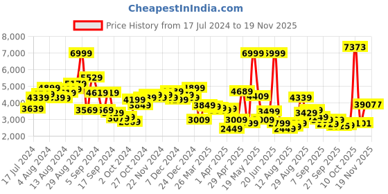 myntra.com Peter England Men Navy Blue Neo Slim Fit Solid Single-Breasted Formal Blazer peter england Price History Graph from 17 Jul 2024 to 18 Nov 2025