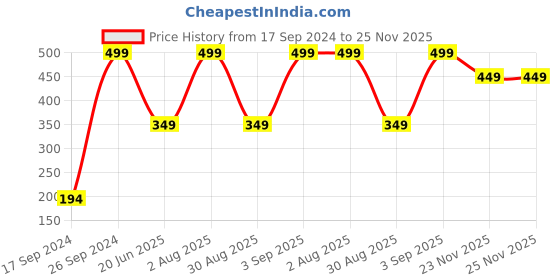 myntra.com Peter England Men Navy Blue Printed Microfibre Pocket Square peter england Price History Graph from 17 Sep 2024 to 23 Nov 2025