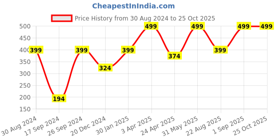 myntra.com Peter England Men Navy Blue Printed Pocket Square peter england Price History Graph from 30 Aug 2024 to 25 Oct 2025