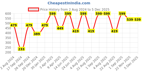 myntra.com Peter England Men Navy Blue Printed Pocket Squares peter england Price History Graph from 2 Aug 2024 to 5 Dec 2025