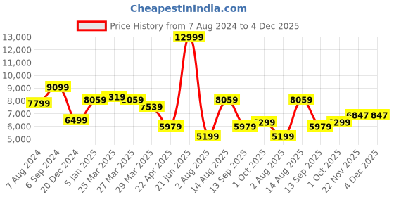 myntra.com Peter England Men Navy Blue Self-design Neo Slim Fit Single-Breasted 3-Piece Formal Suit peter england Price History Graph from 7 Aug 2024 to 4 Dec 2025