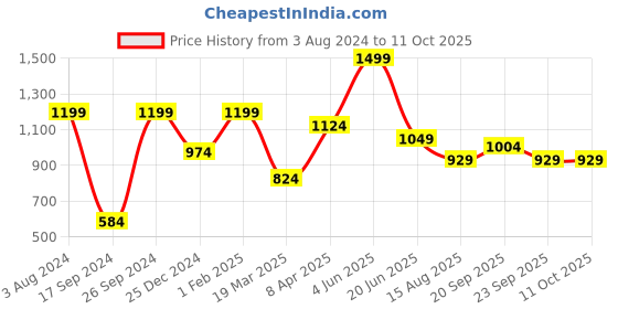 myntra.com Peter England Men Navy Blue Self Design Slim Fit Regular Shorts peter england Price History Graph from 3 Aug 2024 to 4 Oct 2025