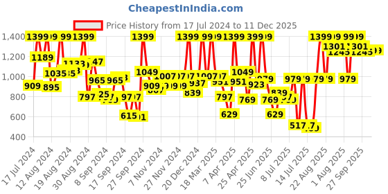 myntra.com Peter England Men Navy Blue Slim Fit Formal Trousers peter england Price History Graph from 17 Jul 2024 to 11 Dec 2025
