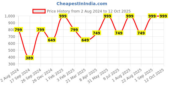 myntra.com Peter England Men Navy Blue Solid Slim Fit Regular Shorts peter england Price History Graph from 2 Aug 2024 to 12 Oct 2025