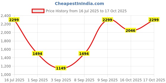 myntra.com Peter England Men Navy Blue Solid Tailored Fit Formal Shirt peter england Price History Graph from 16 Jul 2025 to 17 Oct 2025