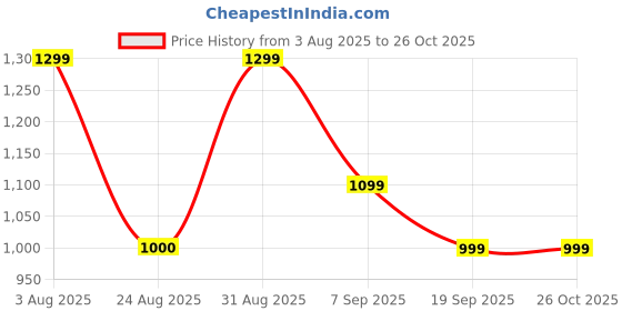 myntra.com Peter England Men Navy Blue Striped Night suit peter england Price History Graph from 3 Aug 2025 to 26 Oct 2025