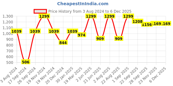 myntra.com Peter England Men Navy Blue Striped Slim Fit Regular Shorts peter england Price History Graph from 3 Aug 2024 to 5 Dec 2025