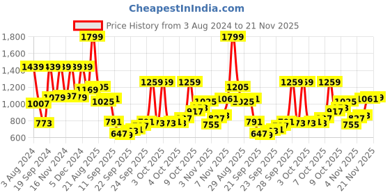 myntra.com Peter England Men Nuvo Opaque Checked Formal Shirt peter england Price History Graph from 3 Aug 2024 to 21 Nov 2025