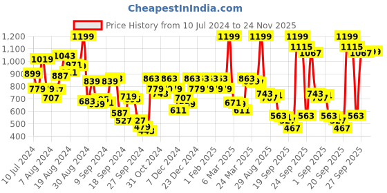 myntra.com Peter England Men Off White Solid Regular Fit Formal Shirt peter england Price History Graph from 10 Jul 2024 to 24 Nov 2025