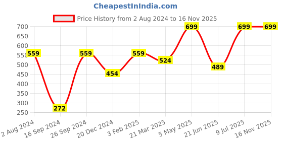 myntra.com Peter England Men Olive Green Printed Pure Cotton Boxers peter england Price History Graph from 2 Aug 2024 to 16 Nov 2025
