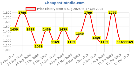 myntra.com Peter England Men Opaque Checked Formal Shirt peter england Price History Graph from 3 Aug 2024 to 15 Oct 2025