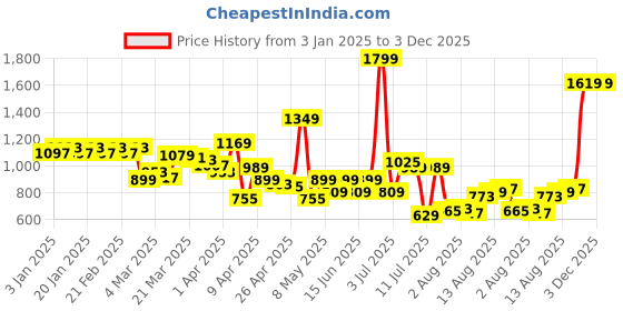 myntra.com Peter England Men Opaque Formal Shirt peter england Price History Graph from 3 Jan 2025 to 2 Dec 2025