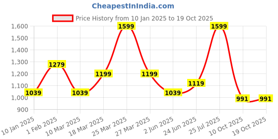 myntra.com Peter England Men Opaque Printed Formal Shirt peter england Price History Graph from 10 Jan 2025 to 17 Oct 2025