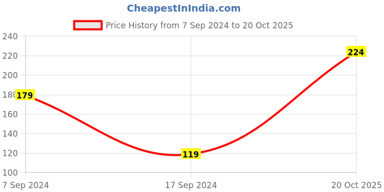 myntra.com Peter England Men Orange Solid Pocket Square peter england Price History Graph from 7 Sep 2024 to 20 Oct 2025