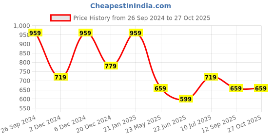 myntra.com Peter England Men Orange Tank Top & Plus Size peter england Price History Graph from 26 Sep 2024 to 27 Oct 2025