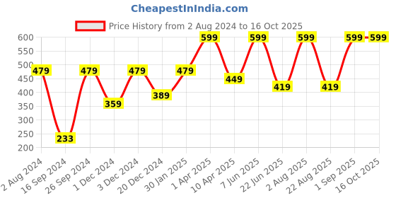 myntra.com Peter England Men Orange Woven Design Broad Tie peter england Price History Graph from 2 Aug 2024 to 16 Oct 2025