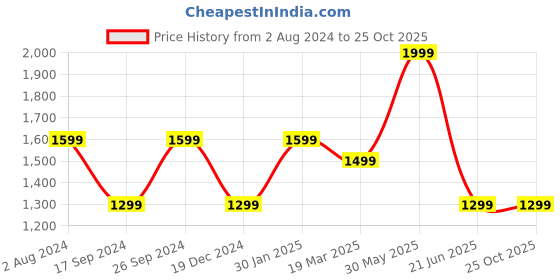 myntra.com Peter England Men Orange Woven Design Nehru Jacket peter england Price History Graph from 2 Aug 2024 to 24 Oct 2025