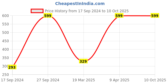 myntra.com Peter England Men Pack of 2 Basic Briefs PEBFWRGB974418 peter england Price History Graph from 17 Sep 2024 to 10 Oct 2025