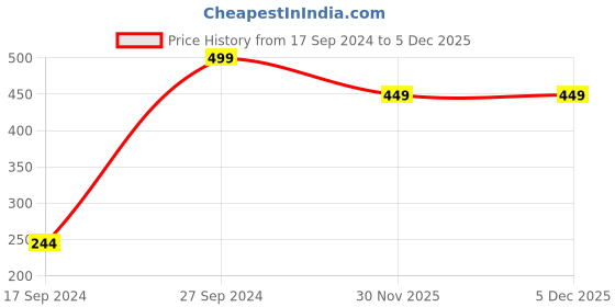 myntra.com Peter England Men Pack Of 2 Printed Detail Pure Cotton Basic Briefs peter england Price History Graph from 17 Sep 2024 to 5 Dec 2025