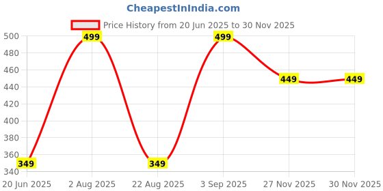 myntra.com Peter England Men Pack Of 2 Pure Cotton Basic Briefs PEBFWRGBV96751 peter england Price History Graph from 20 Jun 2025 to 29 Nov 2025