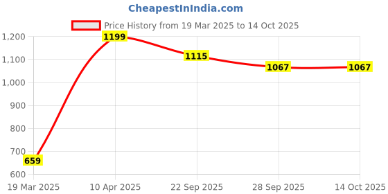 myntra.com Peter England Men Pack Of 3 Basic Briefs peter england Price History Graph from 19 Mar 2025 to 13 Oct 2025