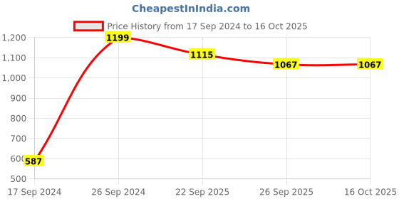myntra.com Peter England Men Pack Of 3 Basic Briefs PEBFMRGBT44361 peter england Price History Graph from 17 Sep 2024 to 16 Oct 2025