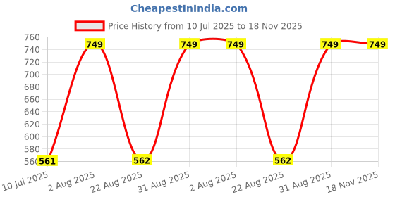 myntra.com Peter England Men Pack Of 3 Basic Briefs PEBFMRGBZ55373 peter england Price History Graph from 10 Jul 2025 to 17 Nov 2025