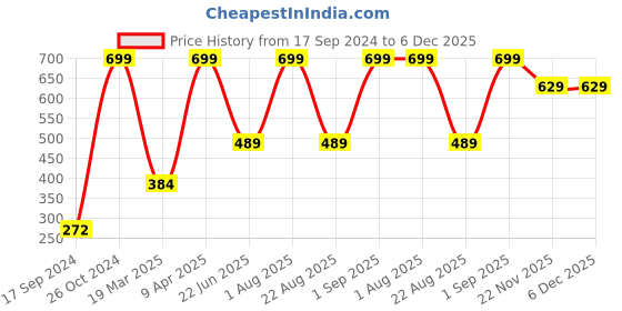 myntra.com Peter England Men Pack Of 3 Cotton Trunks PETRWRGBP81028 peter england Price History Graph from 17 Sep 2024 to 6 Dec 2025