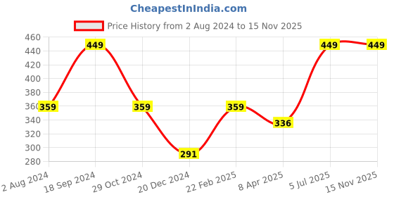 myntra.com Peter England Men Pack of 3 Solid Briefs PEBFMRGBX43340 peter england Price History Graph from 2 Aug 2024 to 15 Nov 2025