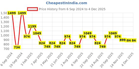 myntra.com Peter England Men Patchwork Kurta peter england Price History Graph from 6 Sep 2024 to 4 Dec 2025